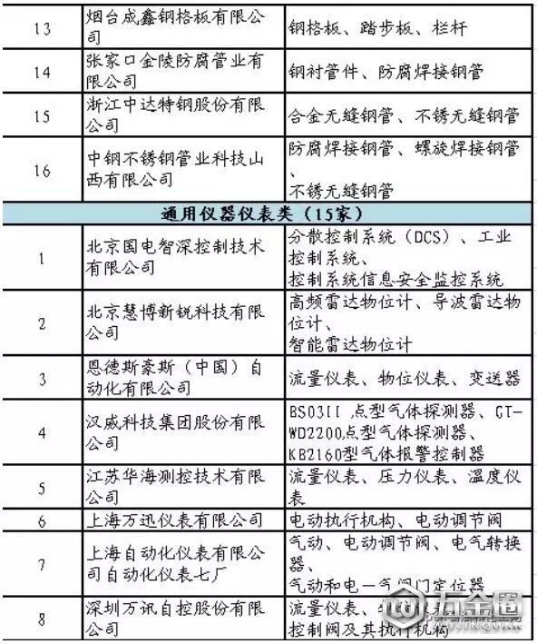 石化行业合格供应商名单公布！共137家制造企业通过评审