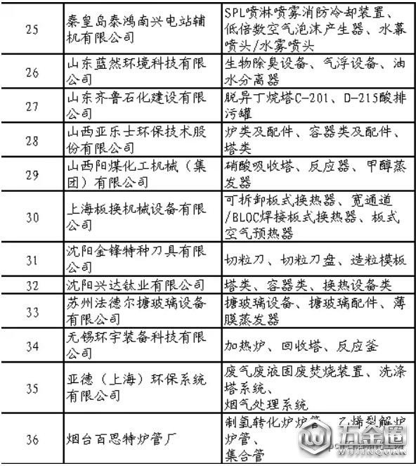 石化行业合格供应商名单公布！共137家制造企业通过评审
