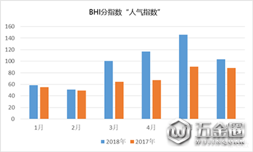 BHI人气指数