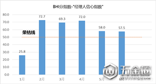 BHI经理人信心指数