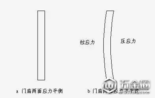 门扇两面应力情况