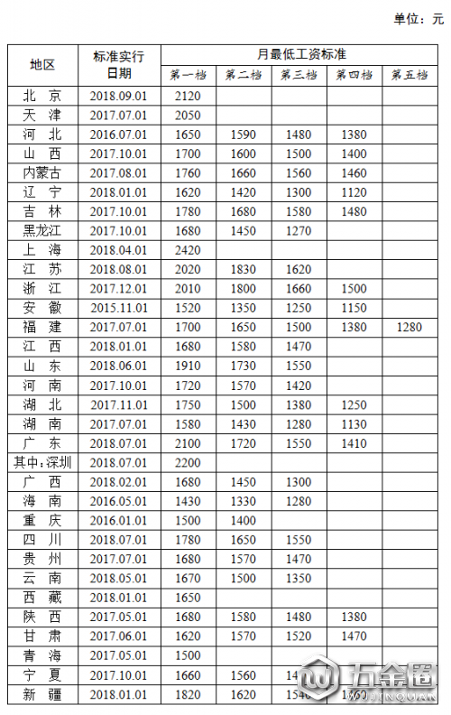 全国各地区月最低工资标准情况(截至2018年9月)，来源人社部官网