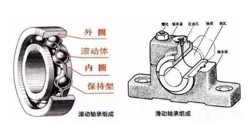 滚动轴承和滑动轴承的有什么性能区别