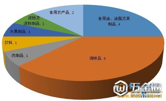 不合格食品品类及数量