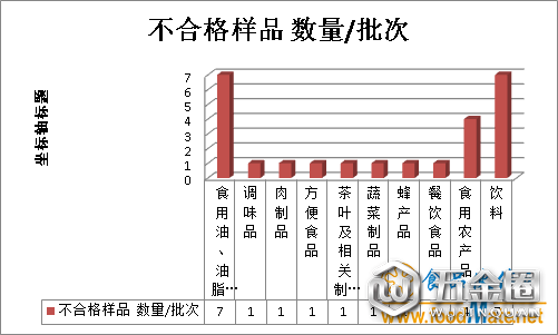 宁夏第三季度抽检发现25批次不合格食品