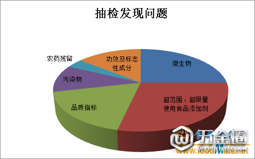 宁夏第三季度抽检发现25批次不合格食品