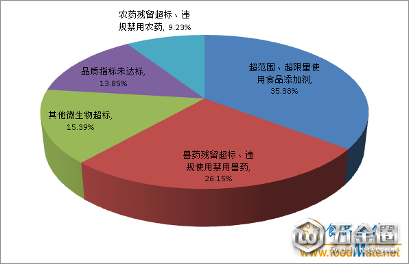 不合格食品情况