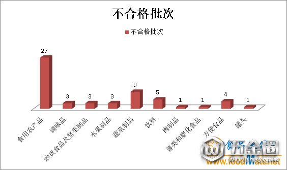 不合格食品情况