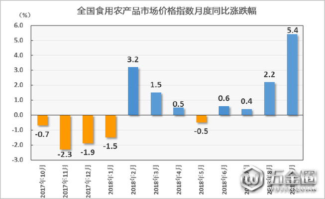 9月份食用农产品市场价格同比上涨5.4%