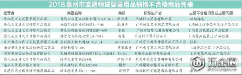 泉州市流通领域部分婴童牙刷奶嘴不合格