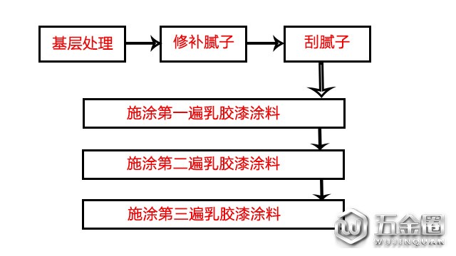 史上超全乳胶漆施工工艺，赶紧收藏以后用得着！