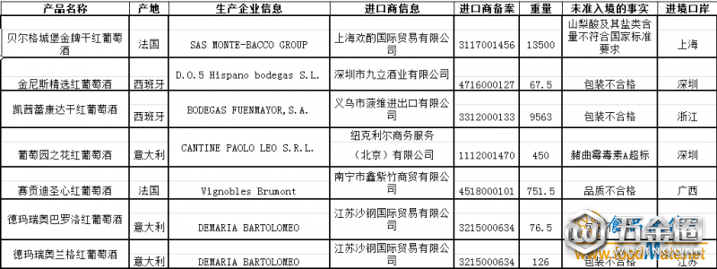 不合格进口食品