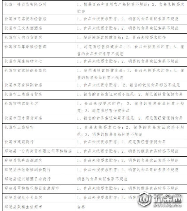 80多家食品经营单位“双随机”检查问题清单