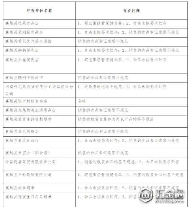80多家食品经营单位“双随机”检查问题清单