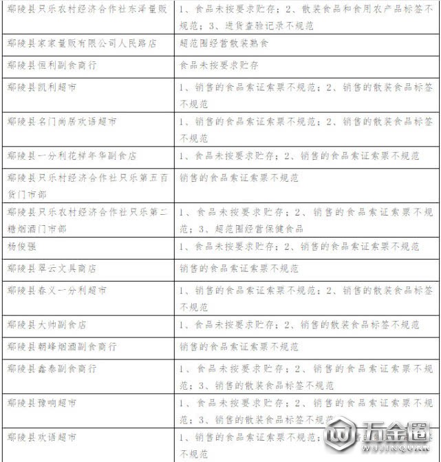 80多家食品经营单位“双随机”检查问题清单