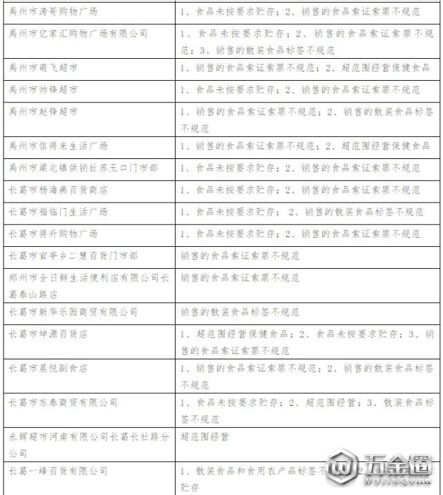 80多家食品经营单位“双随机”检查问题清单
