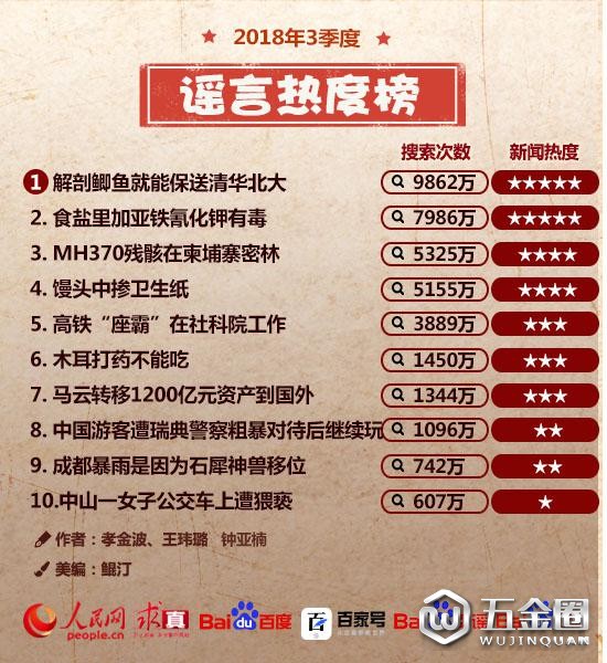 第三季度谣言盘点