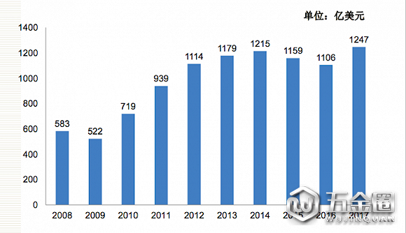 中国进口食品农产品贸易2008-2017