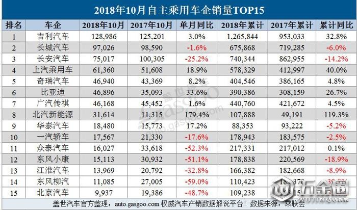 销量，10月车企销量,车企销量,销量,乘用车销量