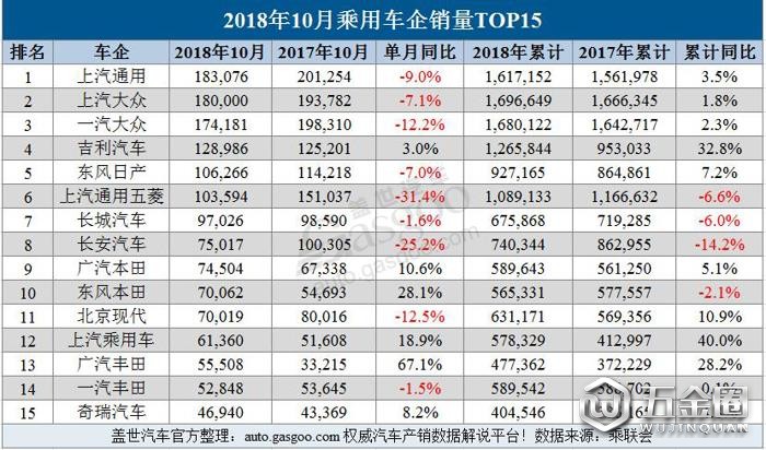 销量，10月车企销量,车企销量,销量,乘用车销量