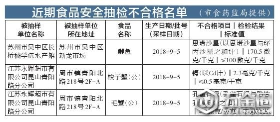 苏州：166批次食品样品中3批次不合格 1批次梭子蟹被检出镉超标