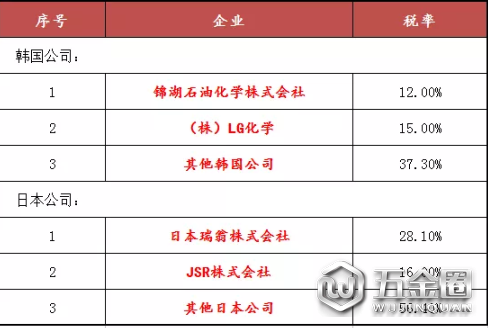 我国对日韩丁腈橡胶征收反倾销税