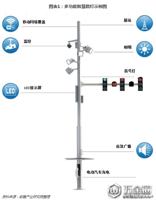 5G网络与物联网推广为智慧路灯发展提供捷径