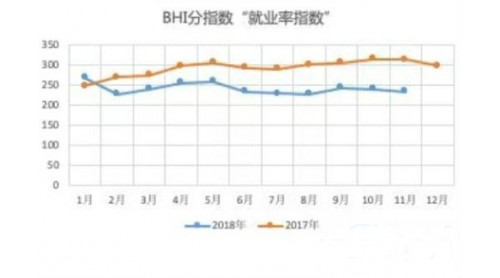 11月BHI走跌全国建材家居市场就业率跌势明显
