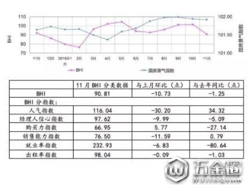 11月BHI走跌全国建材家居市场就业率跌势明显