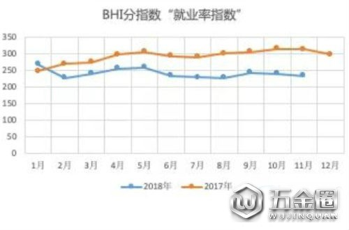 11月BHI走跌全国建材家居市场就业率跌势明显