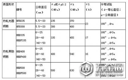钢筋级别是怎样划分的？钢筋种类符号大全