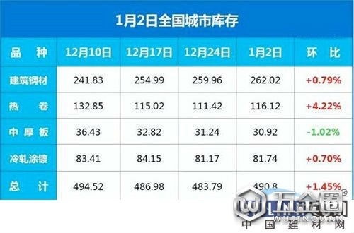降价潮开启！钢坯突跌40，钢厂直降300，钢价还会跌！