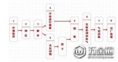 消防器材维修之灭火器的维修流程