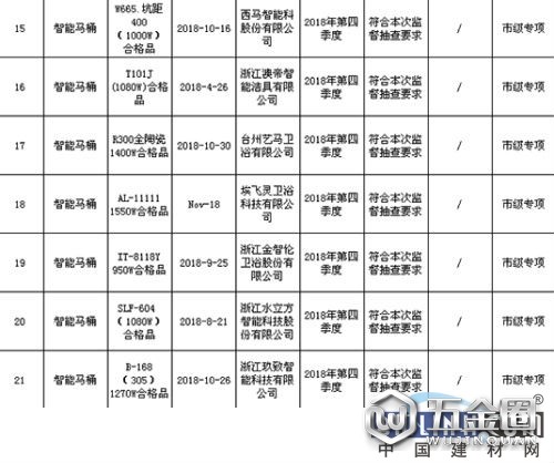 台州市抽查22批次智能马桶产品 1批次不合格