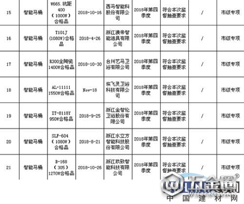 台州市抽查22批次智能马桶产品 1批次不合格