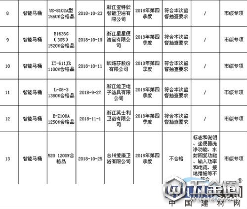 台州市抽查22批次智能马桶产品 1批次不合格