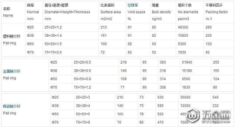 鲍尔环参数