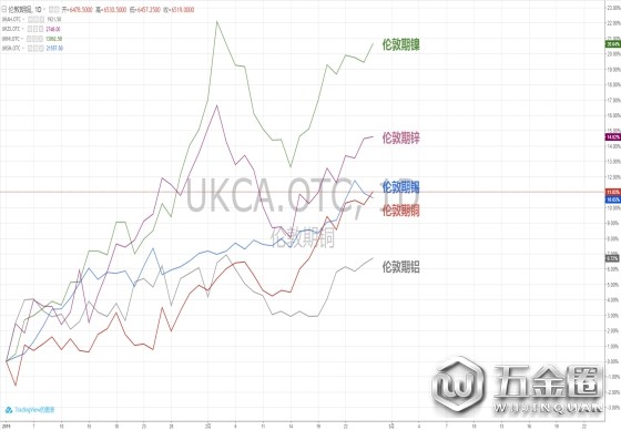 工业金属持续上涨 创下2008年以来最佳开年表现