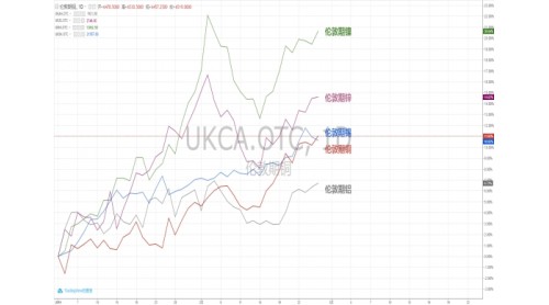 工业金属持续上涨 创下2008年以来最佳开年表现
