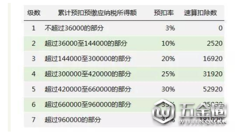 2019年新个税税率表 2019新个税起征点5000税率表