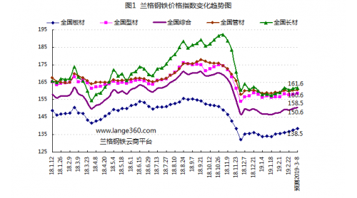 兰格预测：旺季来临钢市小步慢涨？