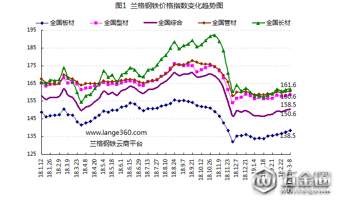 兰格预测：旺季来临钢市小步慢涨？