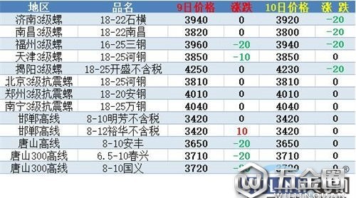 短期躁动不改钢市春之本色（附周末行情）