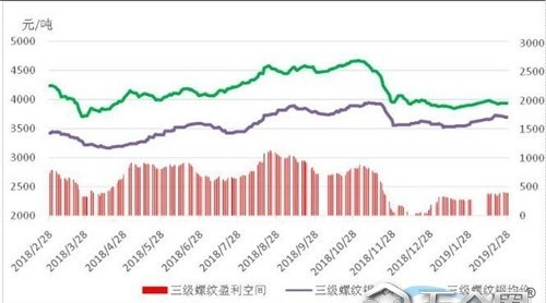 吨钢盈利超400！钢企仍不知足！疯狂“金三”拉开帷幕