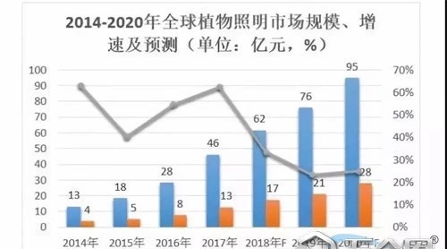 LED巨头纷纷抢攻 千万别小看了小小的植物生长灯