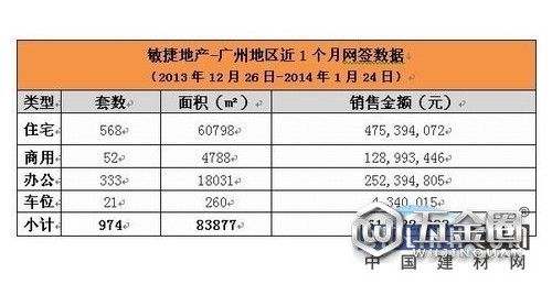 广州楼市冠军敏捷地产1月再创佳绩