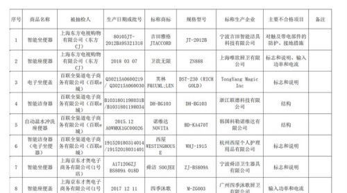 上海抽检智能马桶盖四成样品不合格或易引起触电