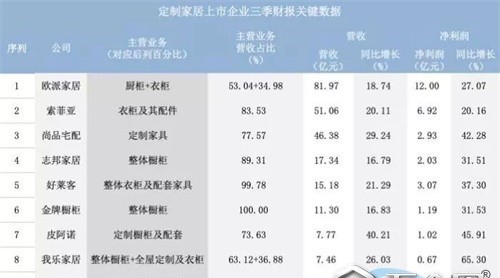 定制家居营收增幅维持在10%-20% 企业体量提升空间巨大