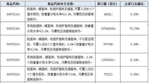 解读：2018年中国瓷砖进口激增17.74%