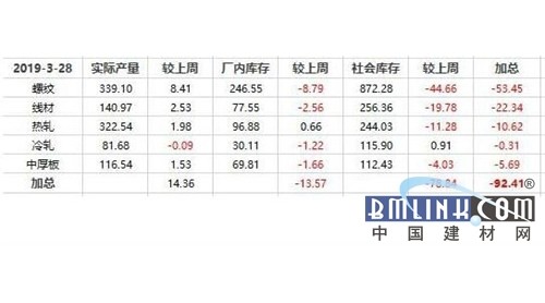 钢价小幅下跌，成交走低